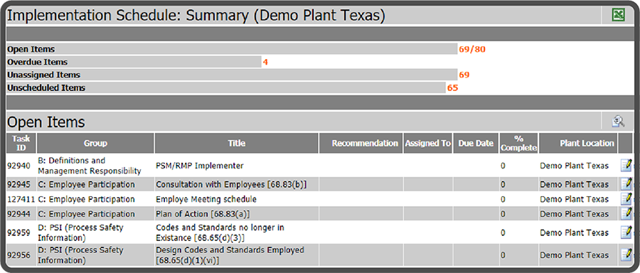 Scorecard - Implementation Schedule Open Action Item Summary